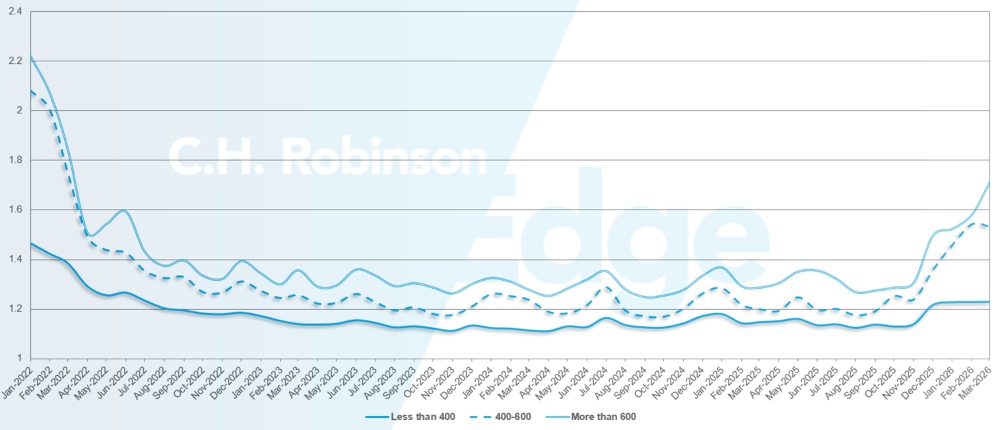 C.H. Robinson 화물 시장, 마일 단위로 경로 안내 깊이 업데이트