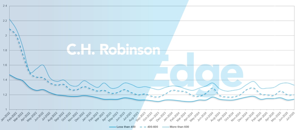 C.H. Robinson 화물 시장 업데이트 노선 가이드 깊이 (마일 단위)