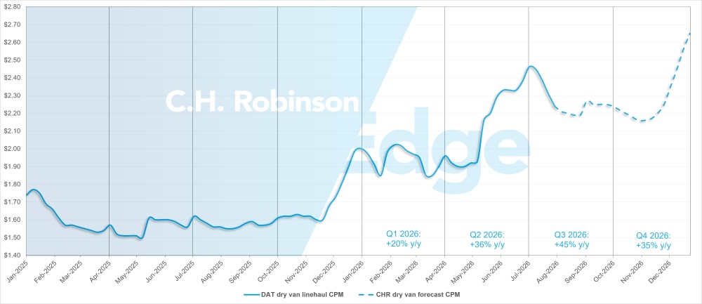 C.H. Robinson 화물 시장 업데이트 DAT 드라이밴 예측