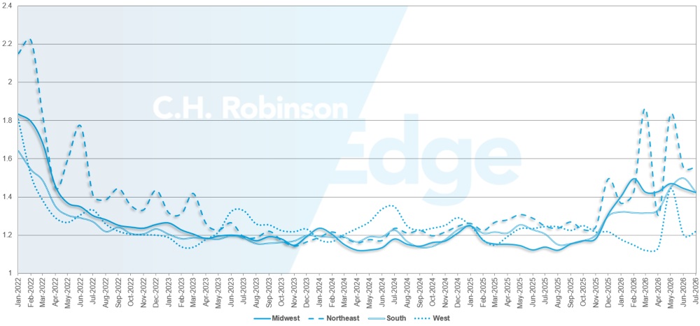 C.H. Robinson 화물 시장 업데이트: 지역별 노선 안내 상세 정보