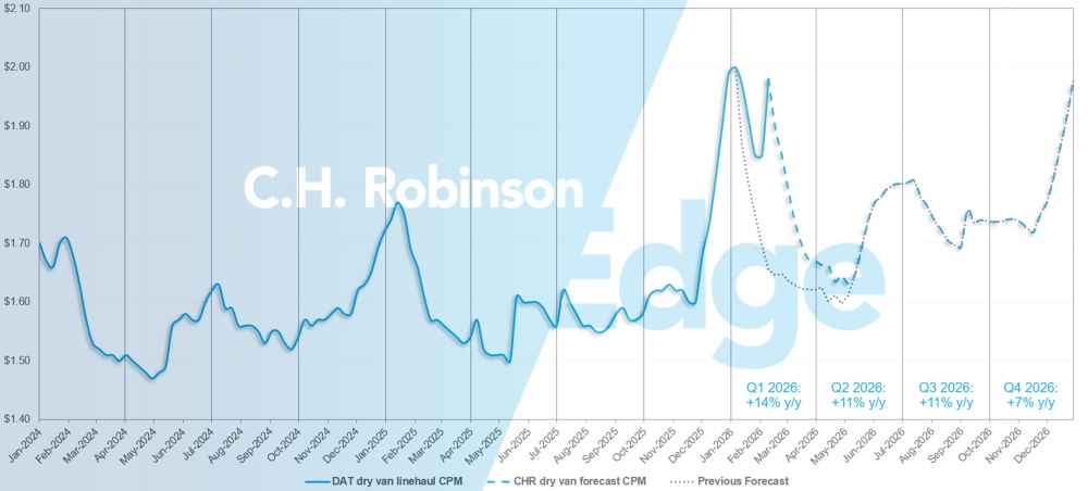 C.H. Robinson 화물 시장 업데이트 DAT 드라이 밴 예측