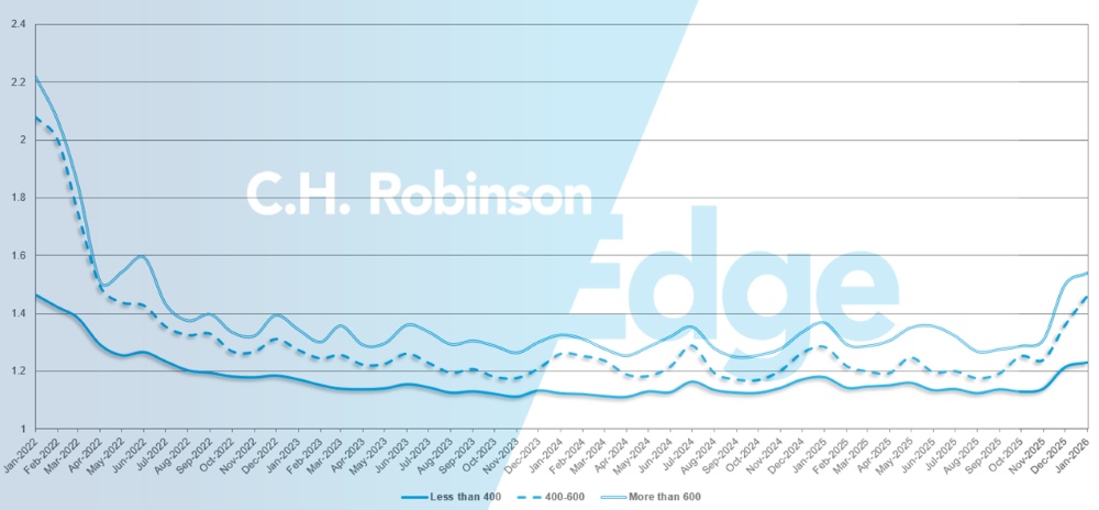 C.H. Robinson 화물 시장, 마일 단위로 경로 안내 깊이 업데이트