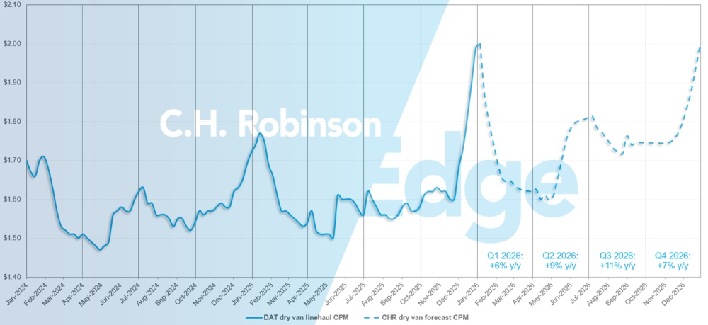 C.H. Robinson 화물 시장 업데이트 DAT 드라이 밴 예측