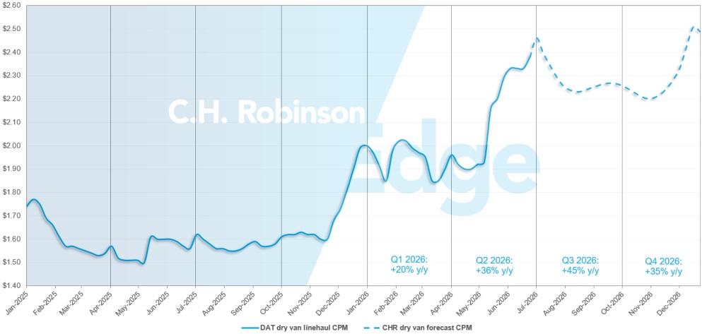 C.H. Robinson 화물 시장 업데이트 DAT 드라이밴 예측