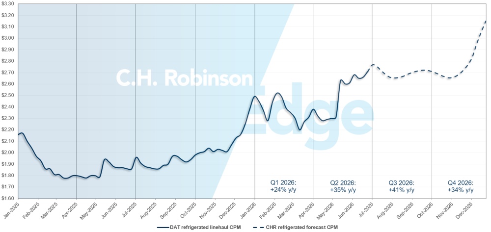 C.H. Robinson 화물 시장 업데이트 DAT 냉장 트럭 예측