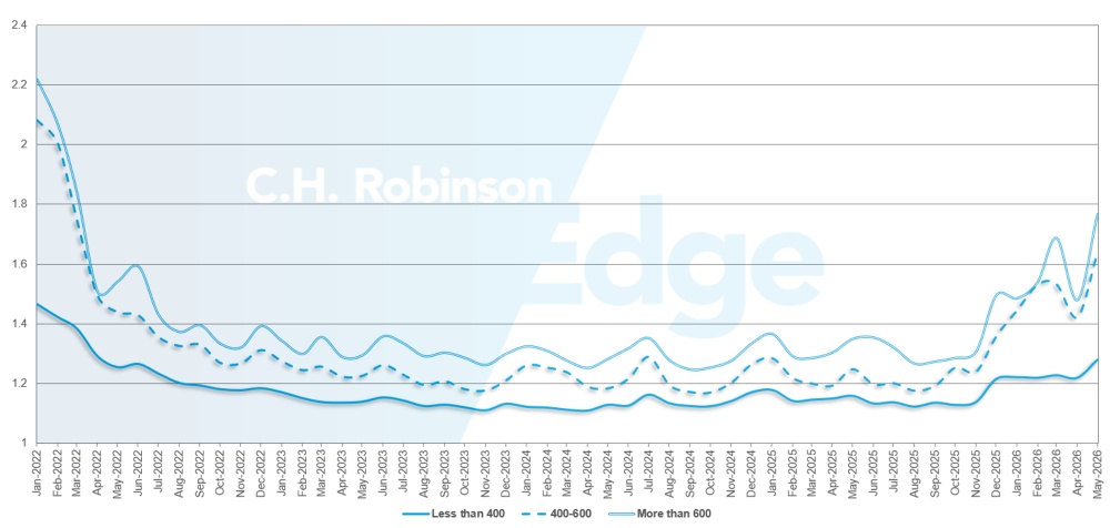 C.H. Robinson Freight Market 업데이트 경로 안내 상세 정보(마일 단위)