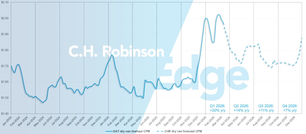 C.H. Robinson 화물 시장 업데이트 DAT 드라이 밴 예측