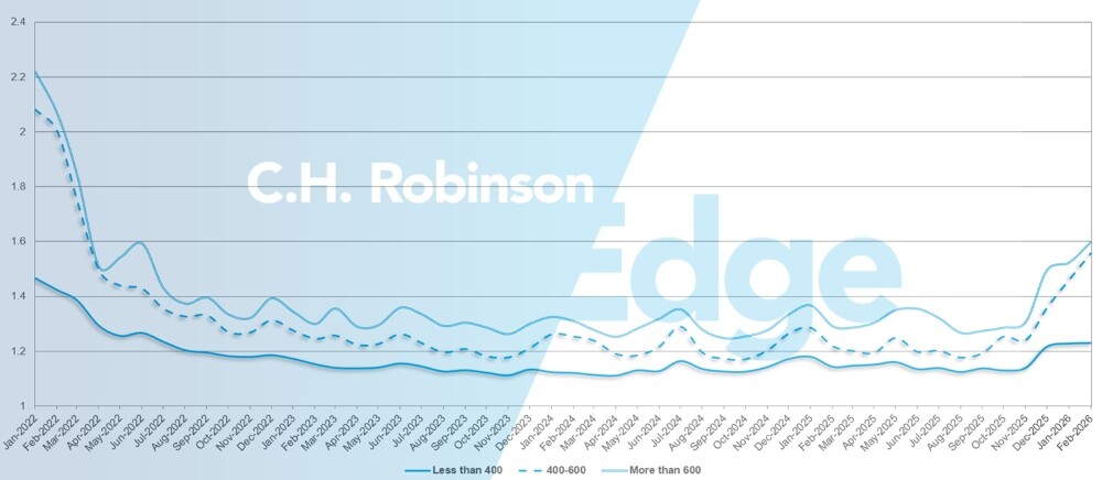 C.H. Robinson 화물 시장, 마일 단위로 경로 안내 깊이 업데이트