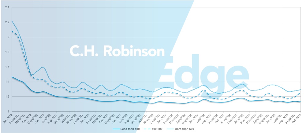 C.H. Robinson 화물 시장, 마일 단위로 경로 안내 깊이 업데이트